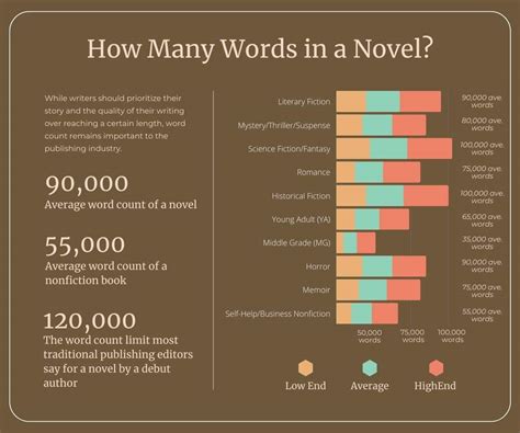 how many pages is considered a novel? how about the influence of word count on storytelling?